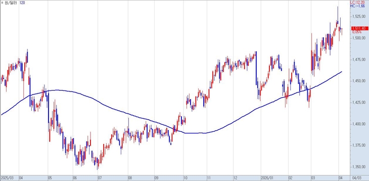 최근 1년간 원·달러 환율 추이.