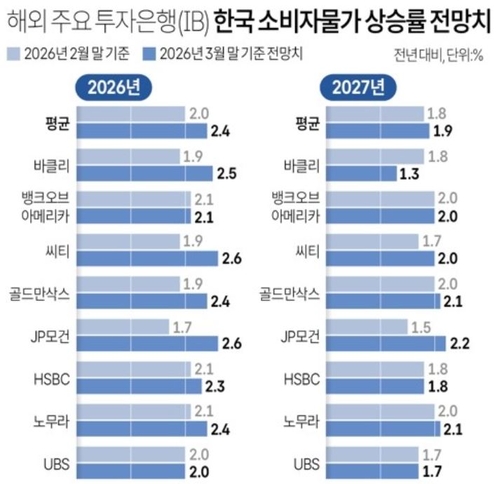 해외 주요 투자은행(IB) 한국 소비자물가 상승률 전망치