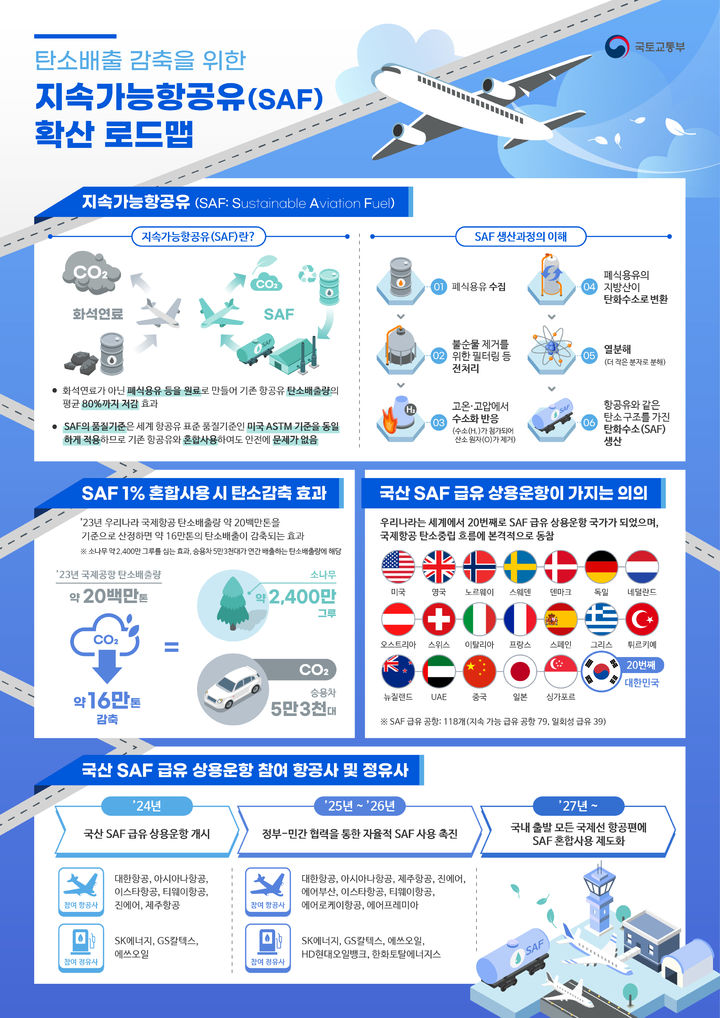 국토교통부의 지속 가능 항공유(SAF) 확산 로드맵. 자료=국토교통부