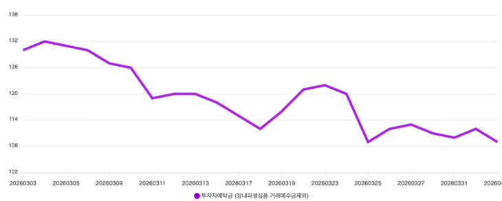 지난 한 달간 투자자예탁금 추이, 단위:조원 [자료=금융투자협회]