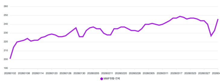 지난 3개월 간 머니마켓펀드(MMF) 설정액 추이, 단위: 조원 [자료=금융투자협회]