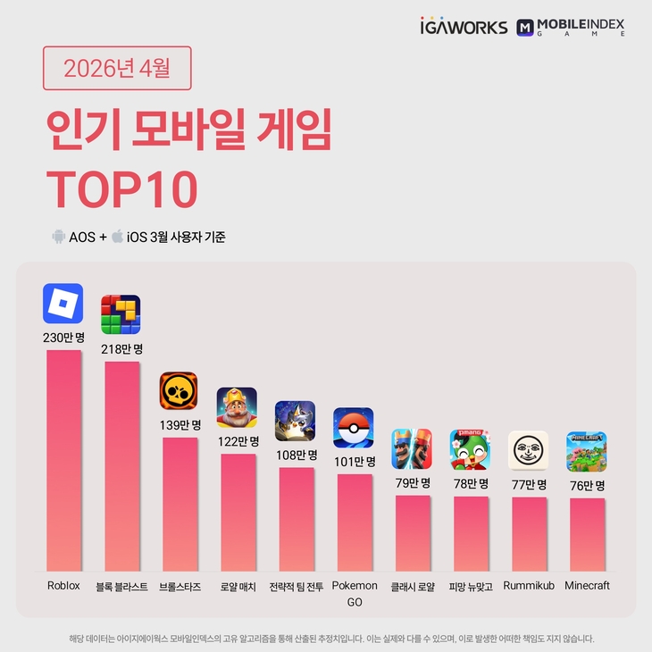 돈 되는 장르 치중…K-모바일게임, ‘대중성 확장’ 손뗐나