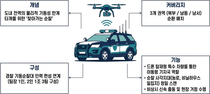 경북자치경찰위원회, AI·드론 결합한 스마트 치안