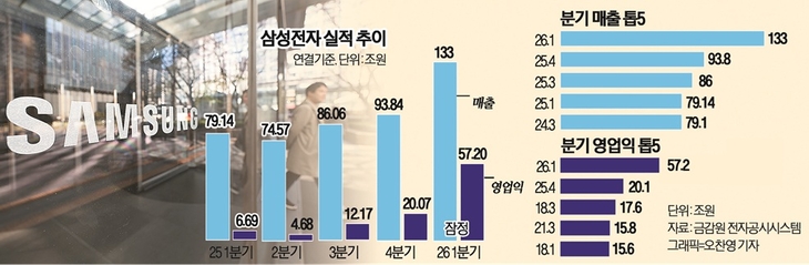 삼성전자, 매출 133조·영업익 57조 ‘어닝 더블 크라운’