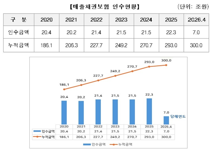 지난 3일 기준 매출채권보험 누적 인수금액이 300조원을 넘어섰다.
