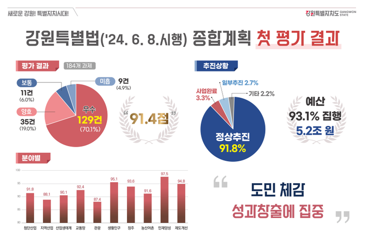 강원특별법 종합계획 첫 평가 결과