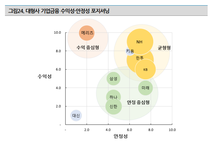 대형사 기업금융 수익성-안정성 포지셔닝 [자료=나이스신용평가]