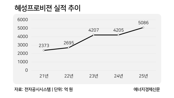 혜성프로비젼 실적 추이