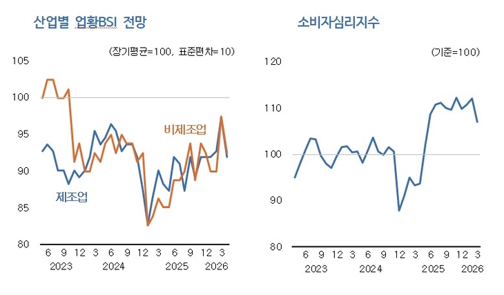 KDI, 3월 기업심리지수와 소비자심리지수 추이