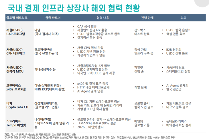 국내 결제 인프라 상장사 해외 협력 현황.