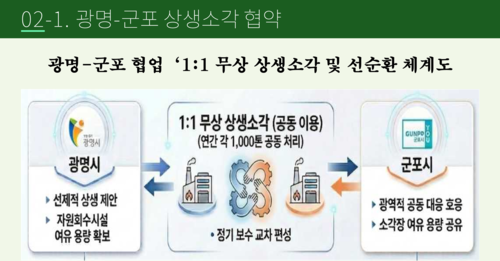 광명시 폐기물 처리 대책 언론 브리핑 발표 자료