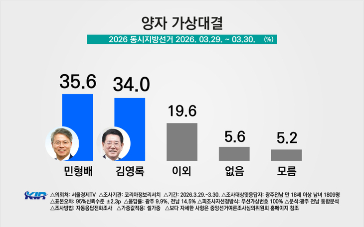 '1.6%p 승부' 민형배·김영록 초박빙…부동층 30%대, 판세 흔든다