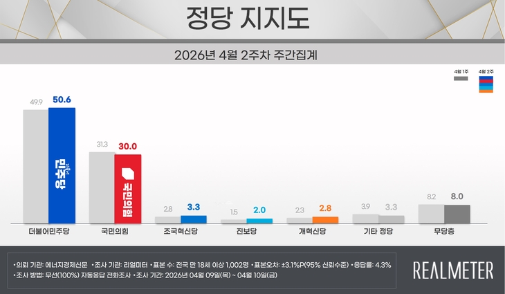 4월 2주 정당 지지도 요약