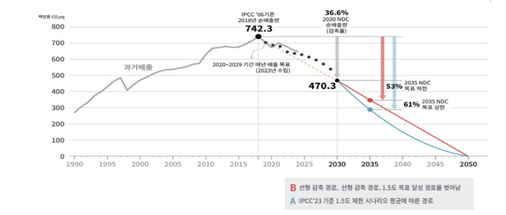 2035년 온실가스감축목표 경로를 설명한 자료. 자료= 국회 기후위기특별위원회 공론화위원회