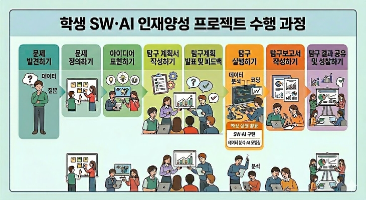 경북도교육청, SW·AI 프로젝트 53개 팀 선정