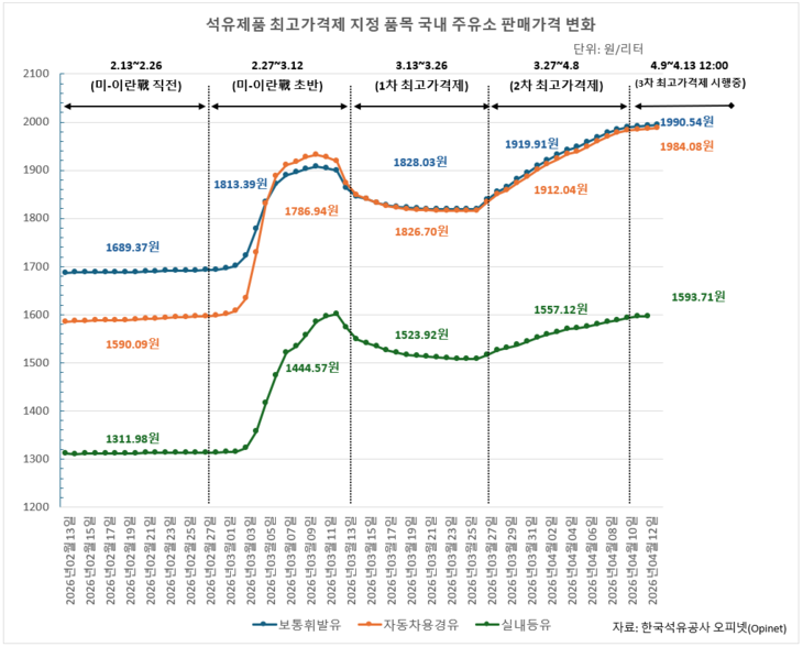 석유제품 최고가격제 지정 품목 기간별 평균 국내 주유소 판매가격 변화