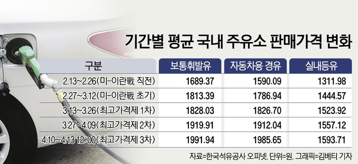 중동사태 ‘안갯속’…최고가격제 한달, 출구 안보인다