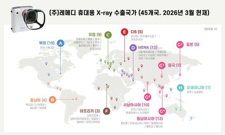 휴대용 X-ray 수출국가 지도