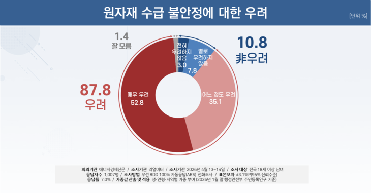 원자재 수급 불안정에 대한 우려 관련 여론조사 결과. 사진=리얼미터