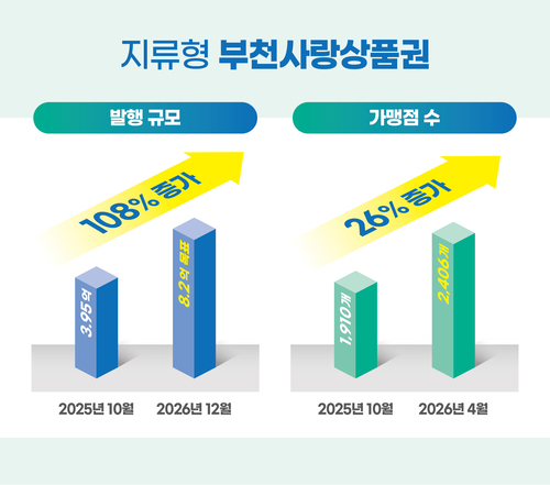 부천사랑상품권 발행 규모 및 사용처 증가 인포그래픽