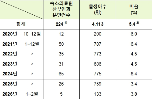 속초의료원 산부인과 분만건수 및 4개 시군별 출생아수 현황