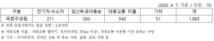 최근 3년간 예외 식별 스티커 발급 현황