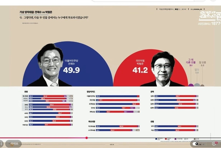 6·3 지방선거를 앞두고 부산시장 선거 판세가 뒤집히는 조짐을 보이고 있다. 더불어민주당 전재수 의원이 유지해 온 우세가 흔들리는 가운데, 박형준