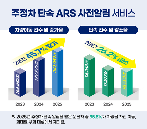 부천시 주정차 단속 ARS 알림 서비스 차량이동 증가율 및 단속 감소율