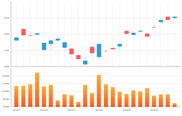 지난 한 달간(3월17일~4월17일) 코스피 추이 [자료=한국거래소]