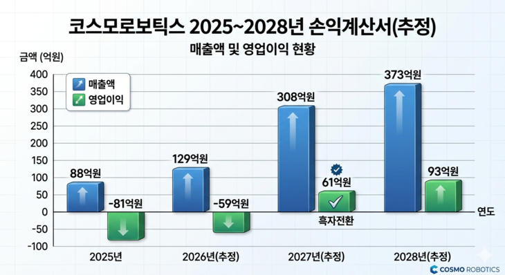 코스모로보틱스의 매출/영업이익 추정 전망 [자료=증권신고서, 제작=구글 제미나이]