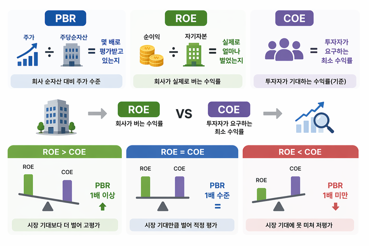 PBR과 ROE, COE의 관계 [자료=토론회 자료집, 제작=ChatGPT]