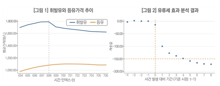 휘발유와 등유 가격 추이