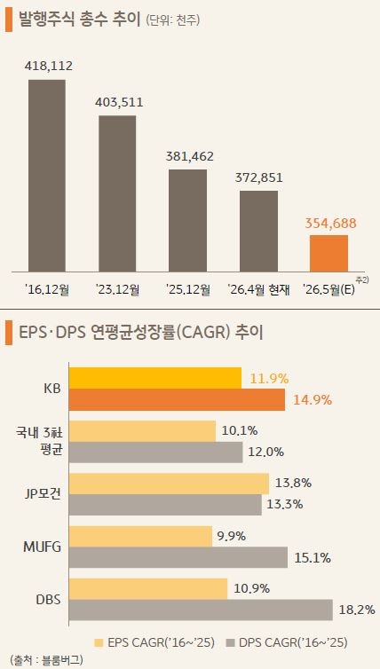 KB금융 발행주식 총수 추이.