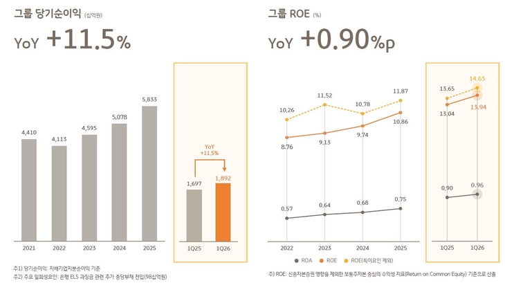 KB금융그룹 당기순이익 및 ROE.