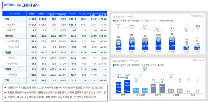 신한금융그룹 그룹사 손익.