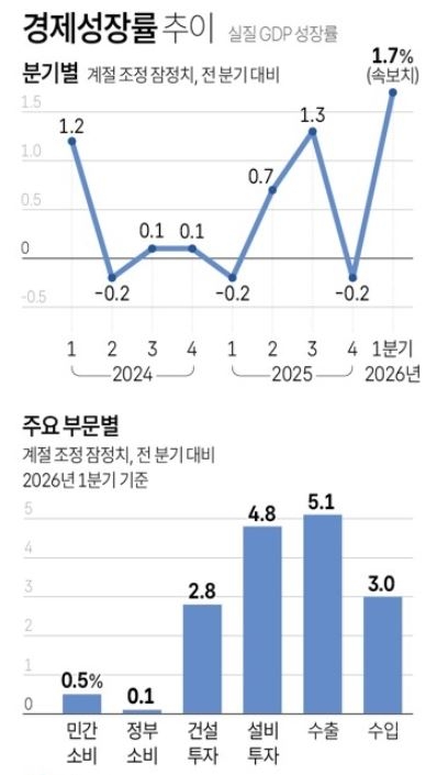 경제성장률 추이. 그래픽=연합뉴스