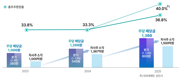 우리금융지주 총주주환원율 추이.
