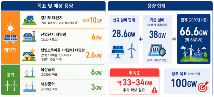 정부의 2030년 재생에너지 보급 목표와 예상 신규 보급량 자료= 기후에너지환경부·업계 자료 재구성