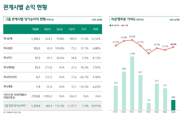 하나금융 그룹사 손익.