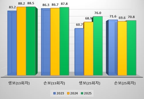 생보사, 손보사 유지율 추월…“장기계약 소중해”