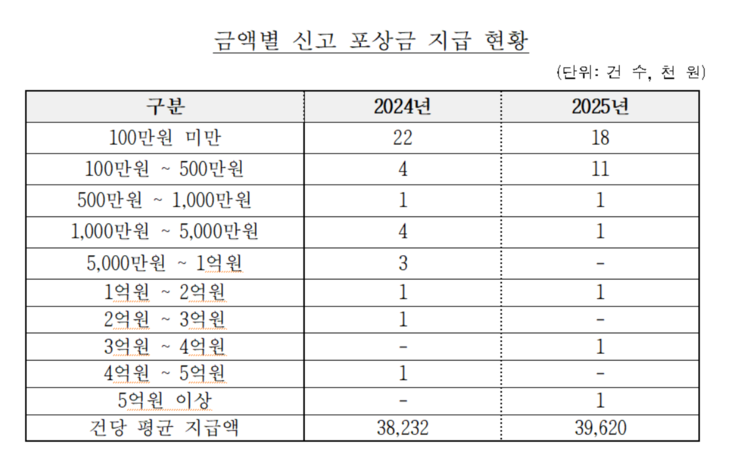 금액별 신고 포상금 지급 현황