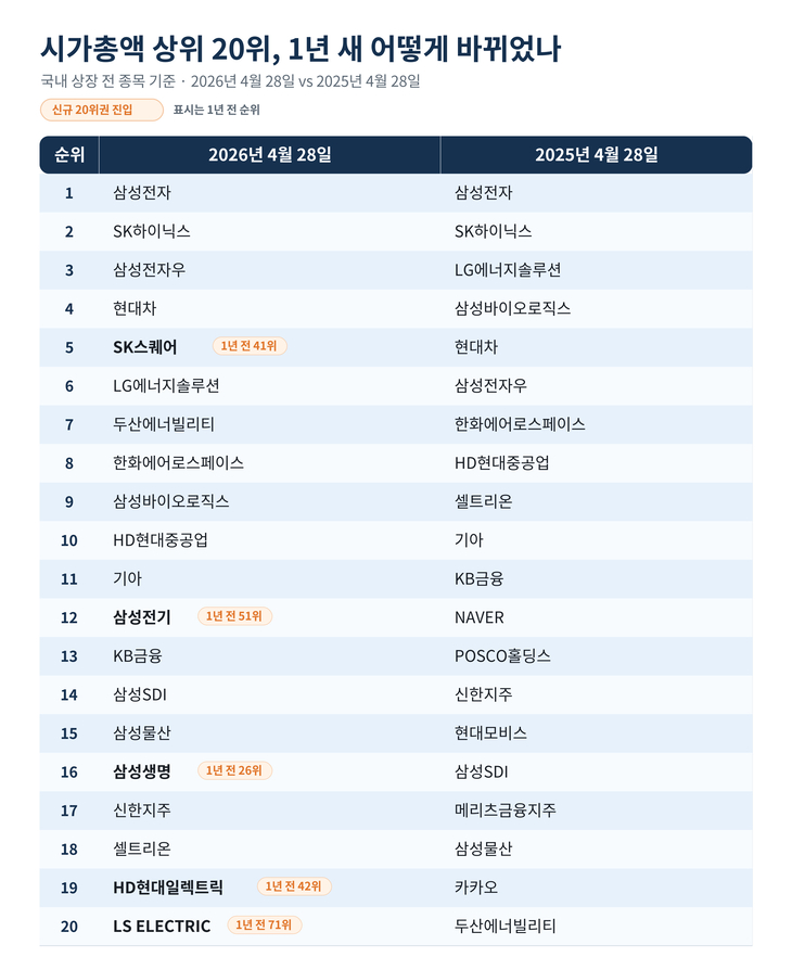 국내 증시의 시가총액 상위 20위 1년 전과 현재 변화 [자료=한국거래소, 제작=ChatGPT]