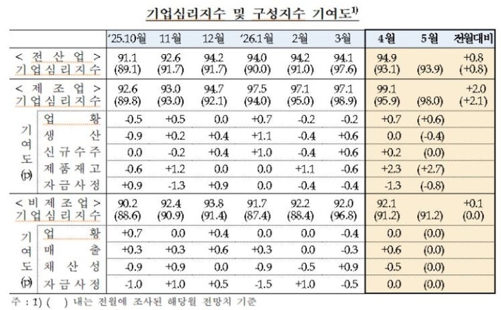 기업심리지수 및 구성지수 기여도. 자료=한국은행.