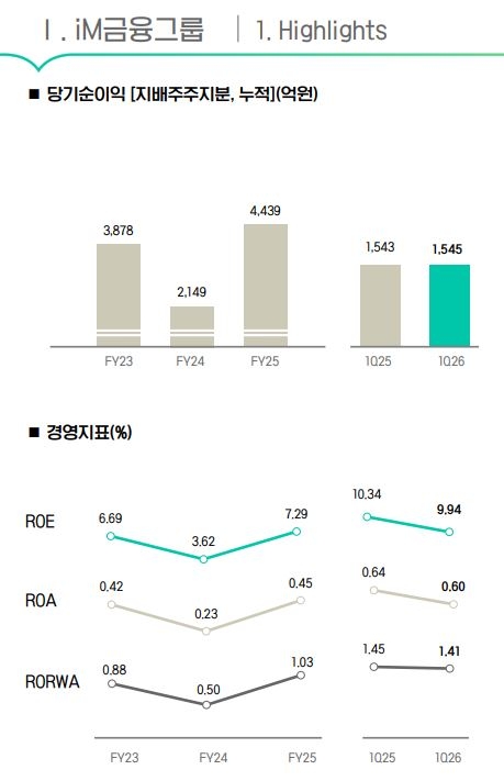 iM금융그룹 당기순이익 추이 및 경영지표.