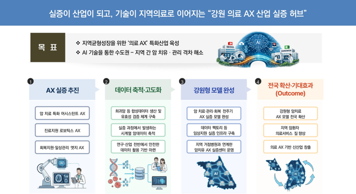 강원 의료 AX 산업 실증 허브 조성 사업
