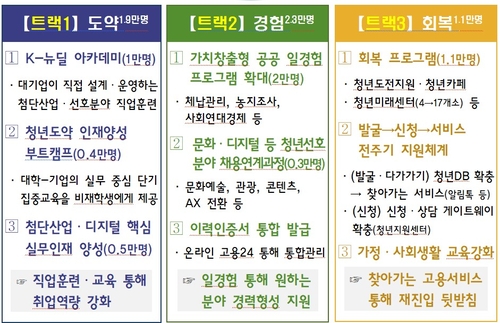 청년뉴딜 추진방안