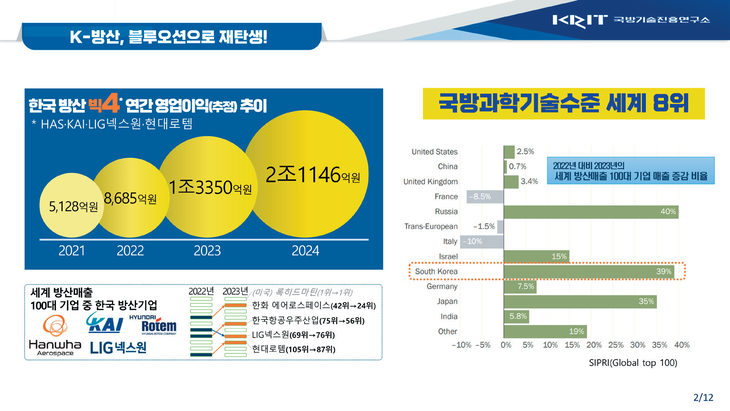2021년부터 2024년 사이 한화에어로스페이스·현대로템·LIG D&A·한국항공우주산업(KAI) 등 'K-방산 빅 4'의 영업이익 증가율은 39%로 전 세계 1위를 기록했