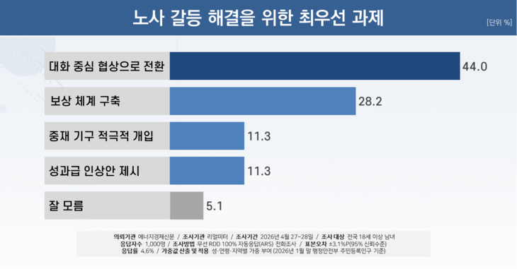 노사 갈등 해결을 위한 최우선 과제. 사진=리얼미터