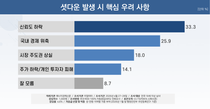 셧다운 발생 시 핵심 우려 사항. 사진=리얼미터