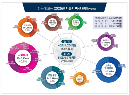 올해 서울시 예산 현황.